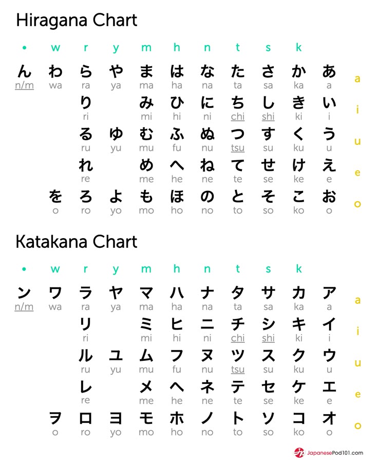 a chart of Hiragana and Katakana